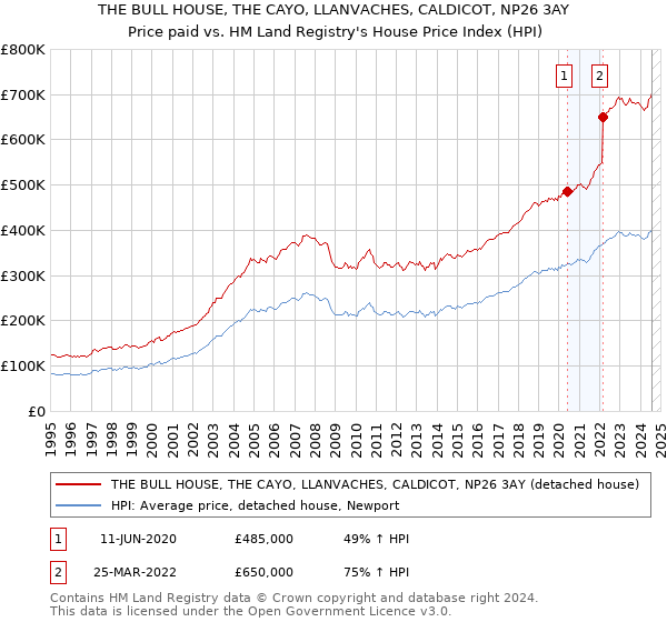 THE BULL HOUSE, THE CAYO, LLANVACHES, CALDICOT, NP26 3AY: Price paid vs HM Land Registry's House Price Index