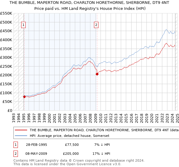 THE BUMBLE, MAPERTON ROAD, CHARLTON HORETHORNE, SHERBORNE, DT9 4NT: Price paid vs HM Land Registry's House Price Index