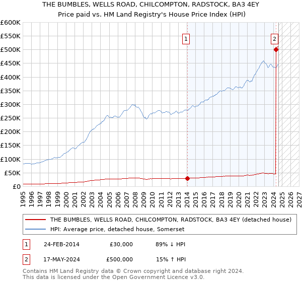 THE BUMBLES, WELLS ROAD, CHILCOMPTON, RADSTOCK, BA3 4EY: Price paid vs HM Land Registry's House Price Index