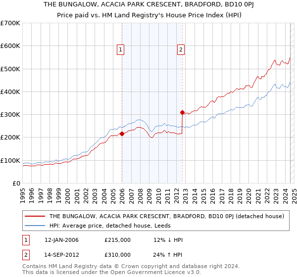 THE BUNGALOW, ACACIA PARK CRESCENT, BRADFORD, BD10 0PJ: Price paid vs HM Land Registry's House Price Index