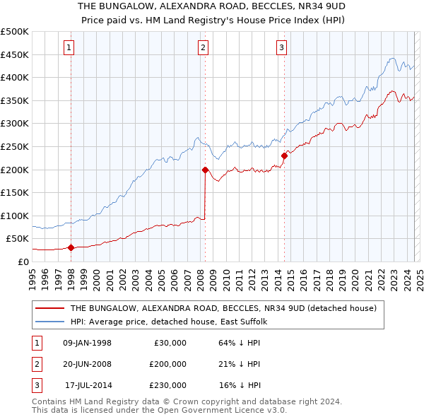 THE BUNGALOW, ALEXANDRA ROAD, BECCLES, NR34 9UD: Price paid vs HM Land Registry's House Price Index