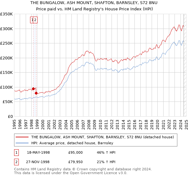 THE BUNGALOW, ASH MOUNT, SHAFTON, BARNSLEY, S72 8NU: Price paid vs HM Land Registry's House Price Index