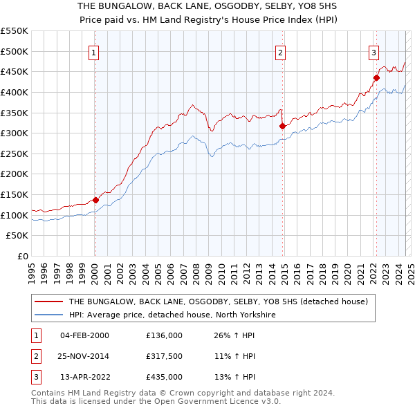 THE BUNGALOW, BACK LANE, OSGODBY, SELBY, YO8 5HS: Price paid vs HM Land Registry's House Price Index