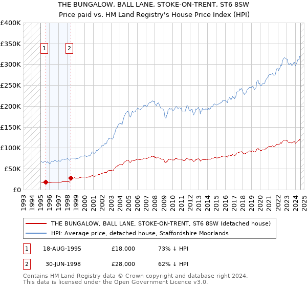 THE BUNGALOW, BALL LANE, STOKE-ON-TRENT, ST6 8SW: Price paid vs HM Land Registry's House Price Index