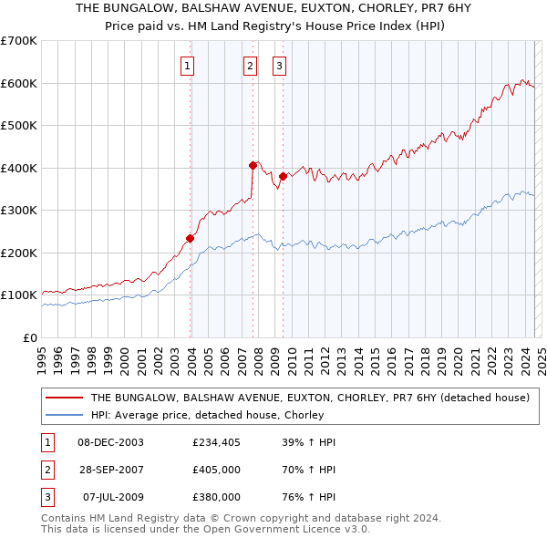 THE BUNGALOW, BALSHAW AVENUE, EUXTON, CHORLEY, PR7 6HY: Price paid vs HM Land Registry's House Price Index