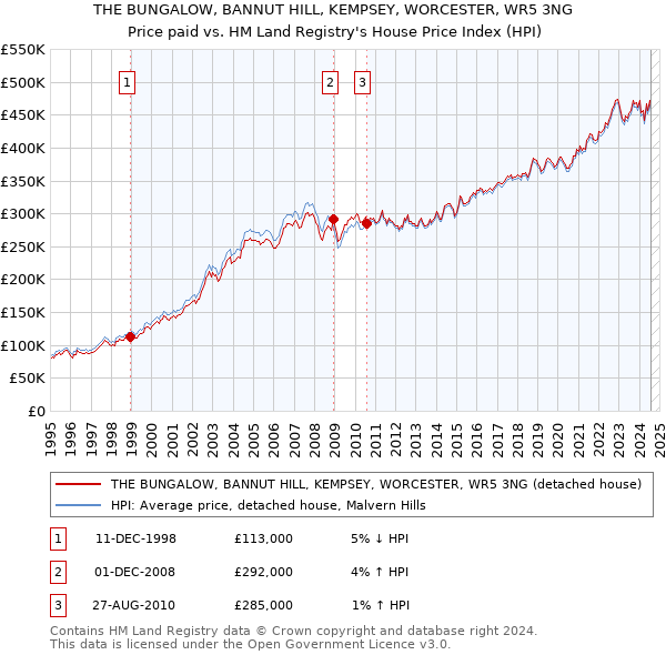 THE BUNGALOW, BANNUT HILL, KEMPSEY, WORCESTER, WR5 3NG: Price paid vs HM Land Registry's House Price Index