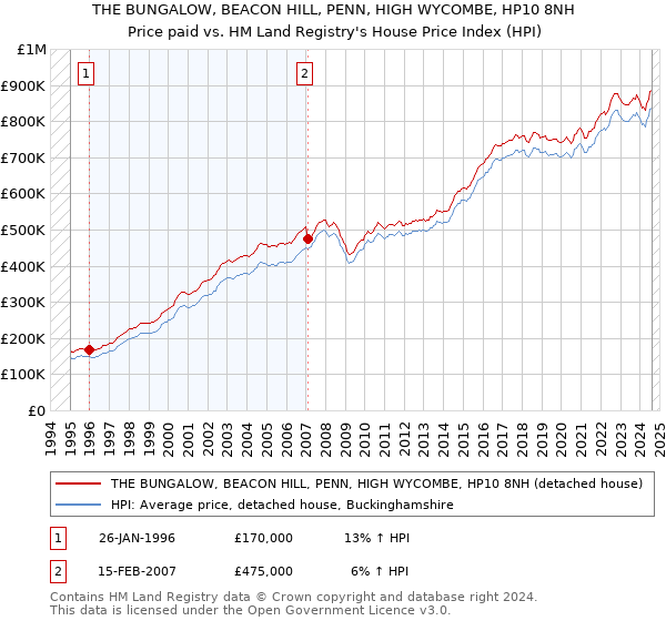 THE BUNGALOW, BEACON HILL, PENN, HIGH WYCOMBE, HP10 8NH: Price paid vs HM Land Registry's House Price Index