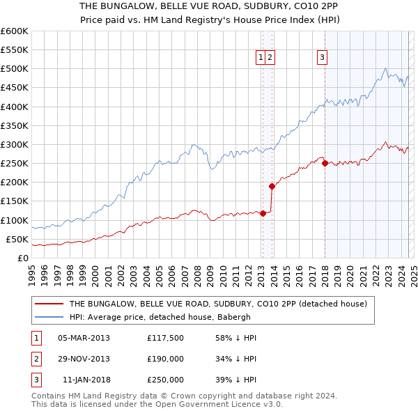 THE BUNGALOW, BELLE VUE ROAD, SUDBURY, CO10 2PP: Price paid vs HM Land Registry's House Price Index