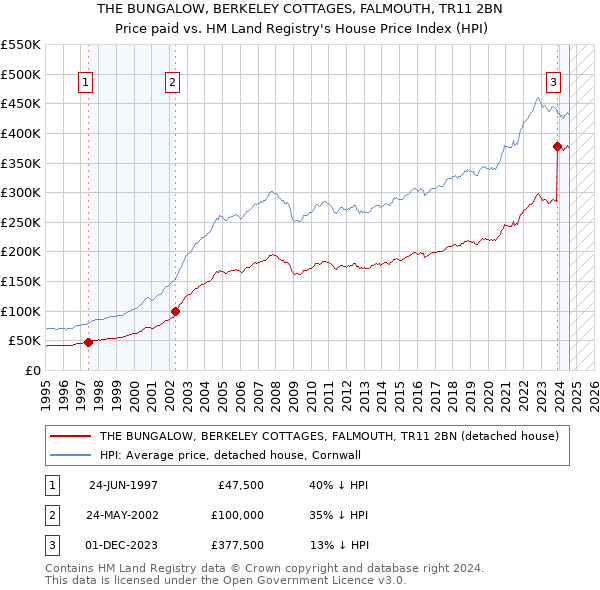 THE BUNGALOW, BERKELEY COTTAGES, FALMOUTH, TR11 2BN: Price paid vs HM Land Registry's House Price Index