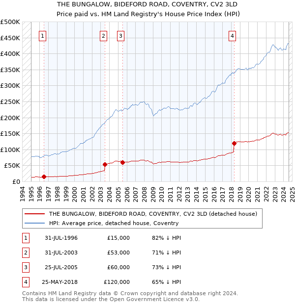 THE BUNGALOW, BIDEFORD ROAD, COVENTRY, CV2 3LD: Price paid vs HM Land Registry's House Price Index