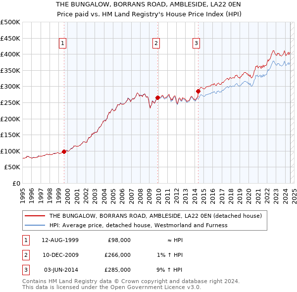 THE BUNGALOW, BORRANS ROAD, AMBLESIDE, LA22 0EN: Price paid vs HM Land Registry's House Price Index