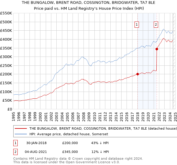 THE BUNGALOW, BRENT ROAD, COSSINGTON, BRIDGWATER, TA7 8LE: Price paid vs HM Land Registry's House Price Index