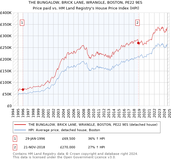 THE BUNGALOW, BRICK LANE, WRANGLE, BOSTON, PE22 9ES: Price paid vs HM Land Registry's House Price Index