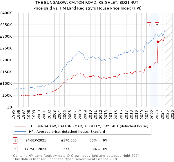 THE BUNGALOW, CALTON ROAD, KEIGHLEY, BD21 4UT: Price paid vs HM Land Registry's House Price Index