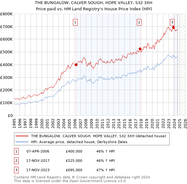 THE BUNGALOW, CALVER SOUGH, HOPE VALLEY, S32 3XH: Price paid vs HM Land Registry's House Price Index