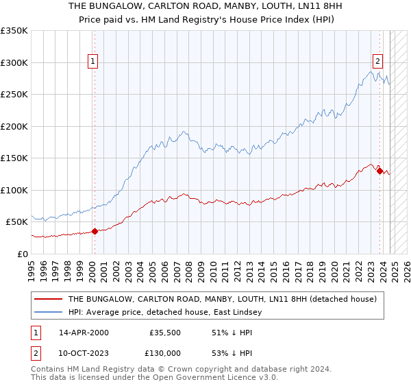 THE BUNGALOW, CARLTON ROAD, MANBY, LOUTH, LN11 8HH: Price paid vs HM Land Registry's House Price Index