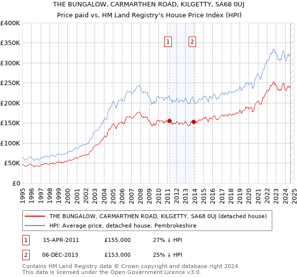 THE BUNGALOW, CARMARTHEN ROAD, KILGETTY, SA68 0UJ: Price paid vs HM Land Registry's House Price Index