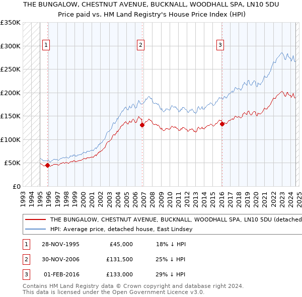 THE BUNGALOW, CHESTNUT AVENUE, BUCKNALL, WOODHALL SPA, LN10 5DU: Price paid vs HM Land Registry's House Price Index