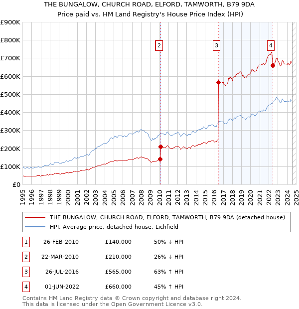 THE BUNGALOW, CHURCH ROAD, ELFORD, TAMWORTH, B79 9DA: Price paid vs HM Land Registry's House Price Index