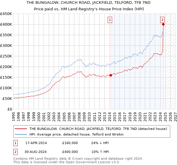 THE BUNGALOW, CHURCH ROAD, JACKFIELD, TELFORD, TF8 7ND: Price paid vs HM Land Registry's House Price Index