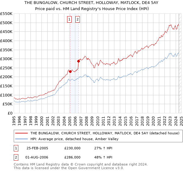 THE BUNGALOW, CHURCH STREET, HOLLOWAY, MATLOCK, DE4 5AY: Price paid vs HM Land Registry's House Price Index