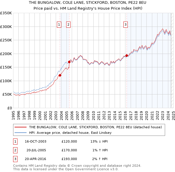 THE BUNGALOW, COLE LANE, STICKFORD, BOSTON, PE22 8EU: Price paid vs HM Land Registry's House Price Index