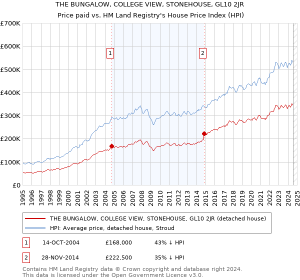 THE BUNGALOW, COLLEGE VIEW, STONEHOUSE, GL10 2JR: Price paid vs HM Land Registry's House Price Index