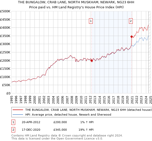 THE BUNGALOW, CRAB LANE, NORTH MUSKHAM, NEWARK, NG23 6HH: Price paid vs HM Land Registry's House Price Index