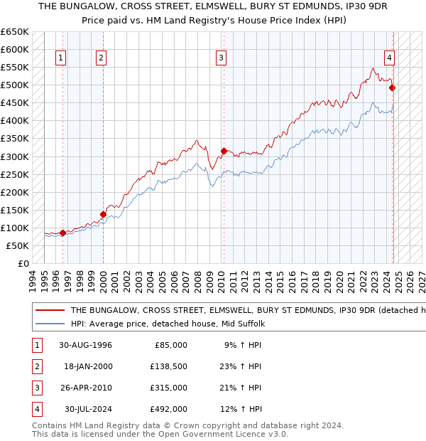 THE BUNGALOW, CROSS STREET, ELMSWELL, BURY ST EDMUNDS, IP30 9DR: Price paid vs HM Land Registry's House Price Index