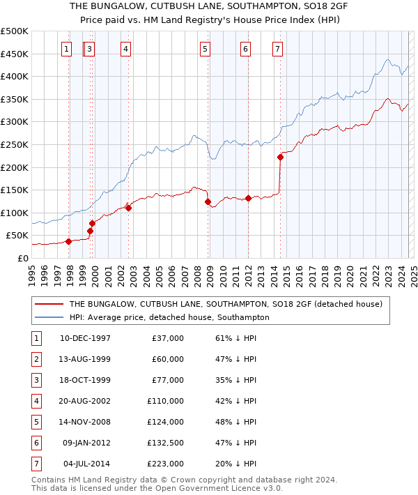 THE BUNGALOW, CUTBUSH LANE, SOUTHAMPTON, SO18 2GF: Price paid vs HM Land Registry's House Price Index