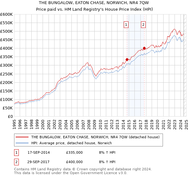 THE BUNGALOW, EATON CHASE, NORWICH, NR4 7QW: Price paid vs HM Land Registry's House Price Index