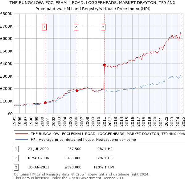 THE BUNGALOW, ECCLESHALL ROAD, LOGGERHEADS, MARKET DRAYTON, TF9 4NX: Price paid vs HM Land Registry's House Price Index