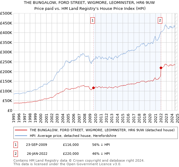 THE BUNGALOW, FORD STREET, WIGMORE, LEOMINSTER, HR6 9UW: Price paid vs HM Land Registry's House Price Index