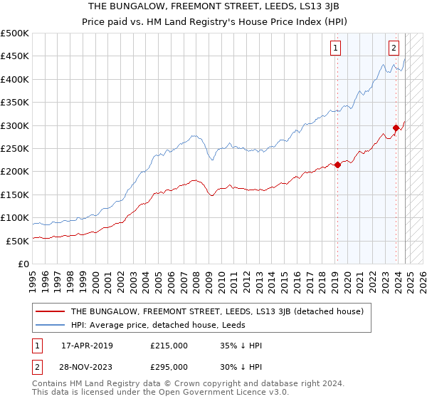 THE BUNGALOW, FREEMONT STREET, LEEDS, LS13 3JB: Price paid vs HM Land Registry's House Price Index