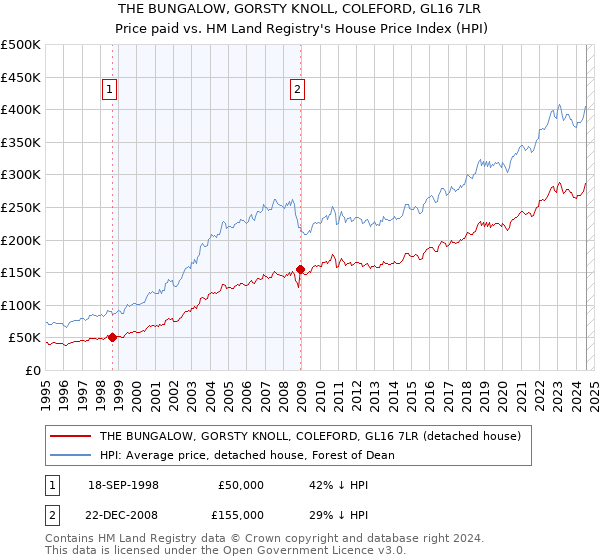 THE BUNGALOW, GORSTY KNOLL, COLEFORD, GL16 7LR: Price paid vs HM Land Registry's House Price Index