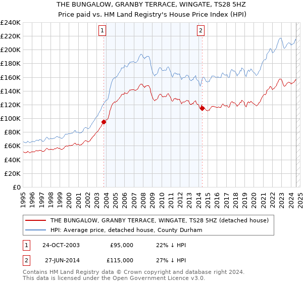 THE BUNGALOW, GRANBY TERRACE, WINGATE, TS28 5HZ: Price paid vs HM Land Registry's House Price Index