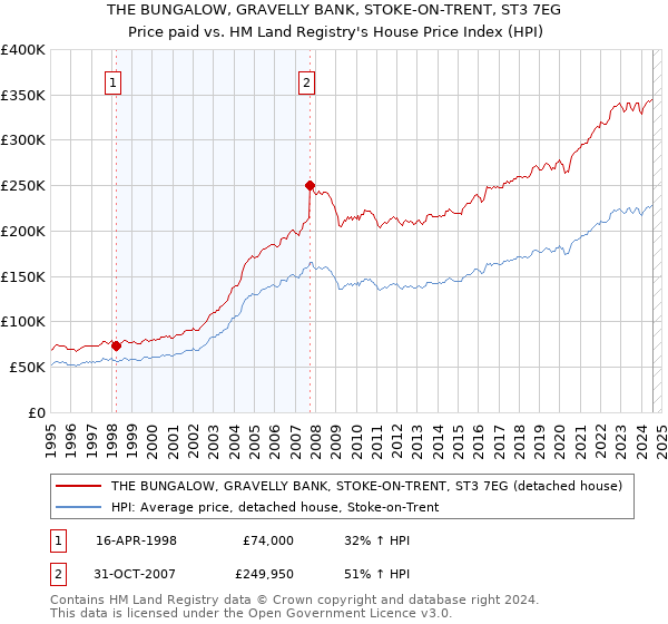 THE BUNGALOW, GRAVELLY BANK, STOKE-ON-TRENT, ST3 7EG: Price paid vs HM Land Registry's House Price Index