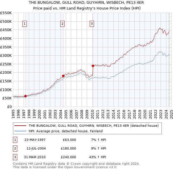 THE BUNGALOW, GULL ROAD, GUYHIRN, WISBECH, PE13 4ER: Price paid vs HM Land Registry's House Price Index