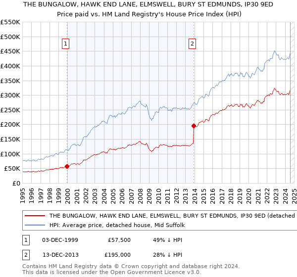 THE BUNGALOW, HAWK END LANE, ELMSWELL, BURY ST EDMUNDS, IP30 9ED: Price paid vs HM Land Registry's House Price Index