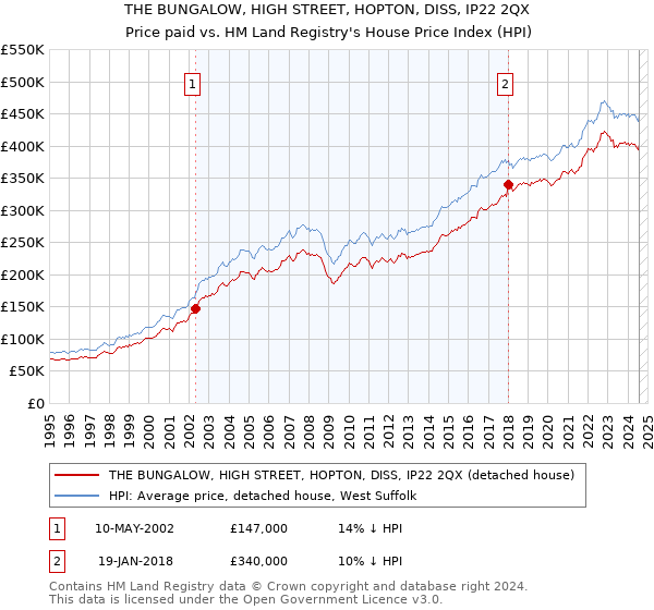 THE BUNGALOW, HIGH STREET, HOPTON, DISS, IP22 2QX: Price paid vs HM Land Registry's House Price Index