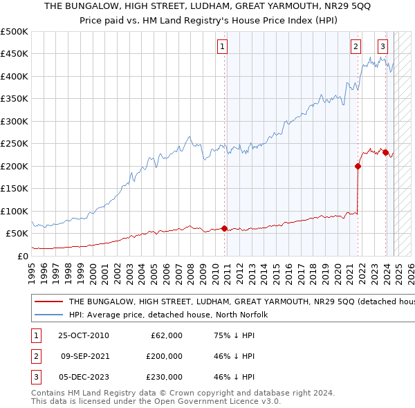 THE BUNGALOW, HIGH STREET, LUDHAM, GREAT YARMOUTH, NR29 5QQ: Price paid vs HM Land Registry's House Price Index