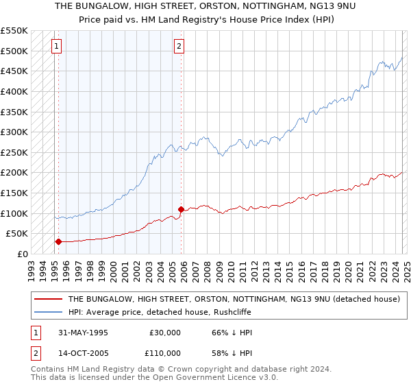 THE BUNGALOW, HIGH STREET, ORSTON, NOTTINGHAM, NG13 9NU: Price paid vs HM Land Registry's House Price Index