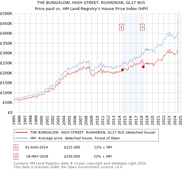 THE BUNGALOW, HIGH STREET, RUARDEAN, GL17 9US: Price paid vs HM Land Registry's House Price Index