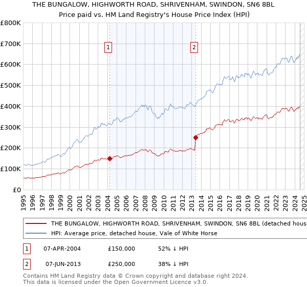 THE BUNGALOW, HIGHWORTH ROAD, SHRIVENHAM, SWINDON, SN6 8BL: Price paid vs HM Land Registry's House Price Index