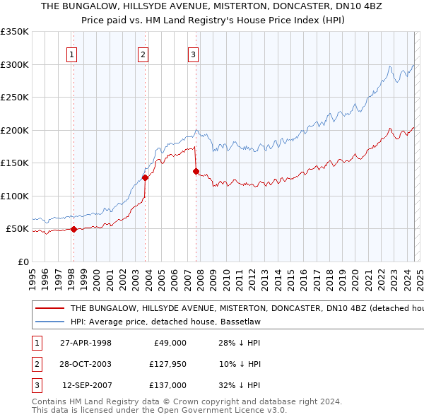 THE BUNGALOW, HILLSYDE AVENUE, MISTERTON, DONCASTER, DN10 4BZ: Price paid vs HM Land Registry's House Price Index