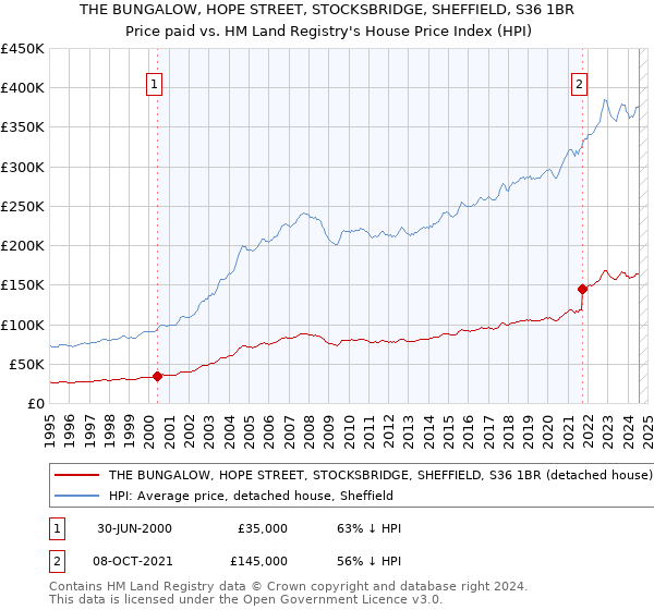 THE BUNGALOW, HOPE STREET, STOCKSBRIDGE, SHEFFIELD, S36 1BR: Price paid vs HM Land Registry's House Price Index