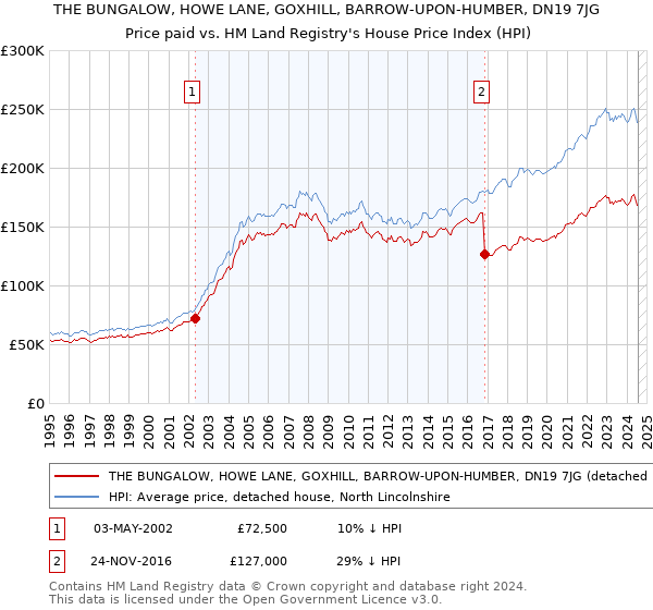 THE BUNGALOW, HOWE LANE, GOXHILL, BARROW-UPON-HUMBER, DN19 7JG: Price paid vs HM Land Registry's House Price Index