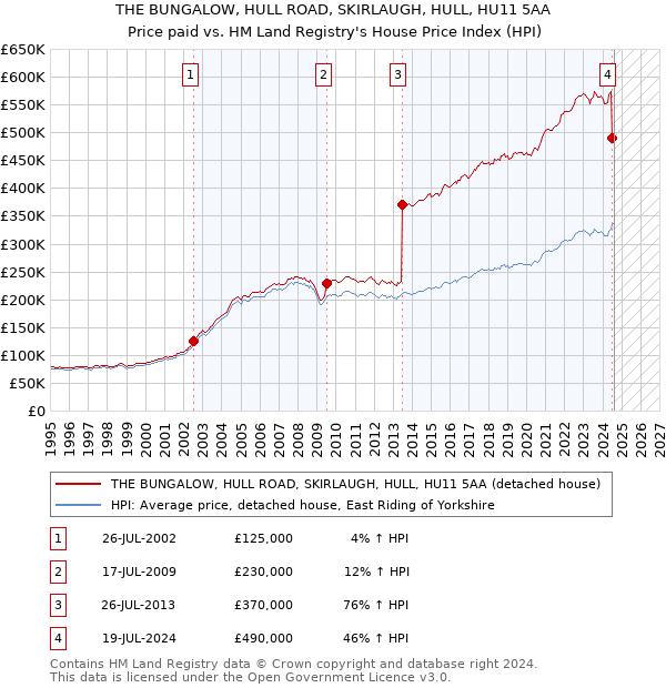 THE BUNGALOW, HULL ROAD, SKIRLAUGH, HULL, HU11 5AA: Price paid vs HM Land Registry's House Price Index