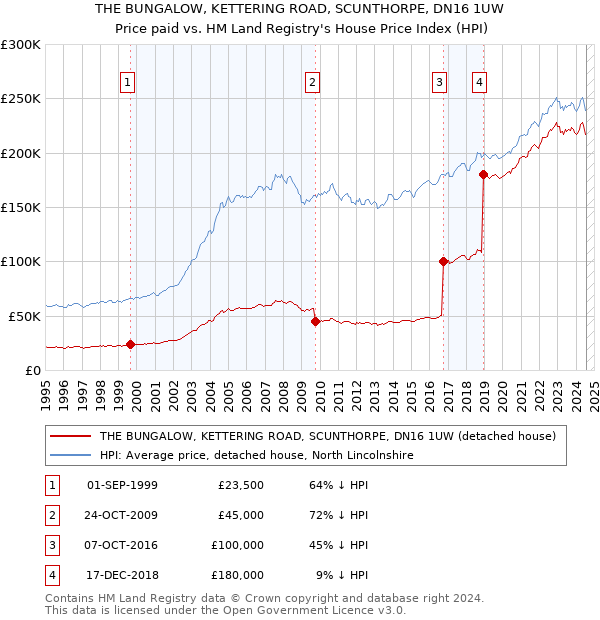 THE BUNGALOW, KETTERING ROAD, SCUNTHORPE, DN16 1UW: Price paid vs HM Land Registry's House Price Index