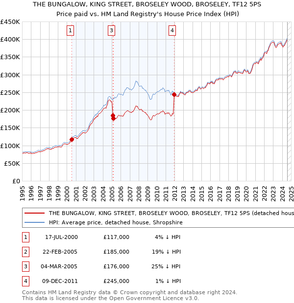 THE BUNGALOW, KING STREET, BROSELEY WOOD, BROSELEY, TF12 5PS: Price paid vs HM Land Registry's House Price Index